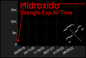 Total Graph of Hidroxido