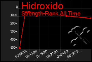 Total Graph of Hidroxido