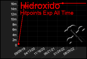 Total Graph of Hidroxido