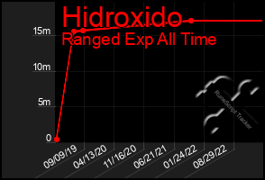 Total Graph of Hidroxido