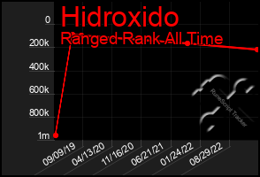 Total Graph of Hidroxido