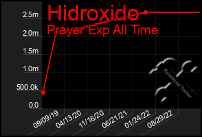 Total Graph of Hidroxido