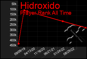 Total Graph of Hidroxido