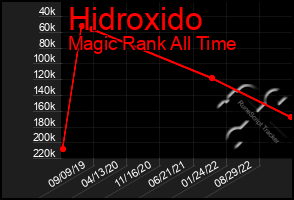 Total Graph of Hidroxido