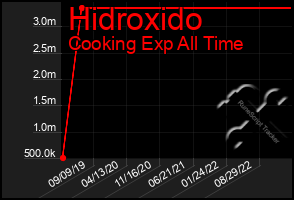 Total Graph of Hidroxido