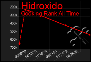 Total Graph of Hidroxido