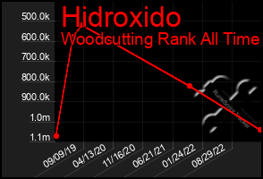 Total Graph of Hidroxido