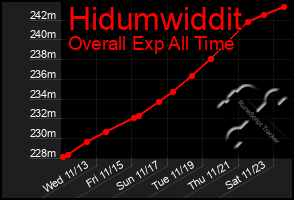 Total Graph of Hidumwiddit