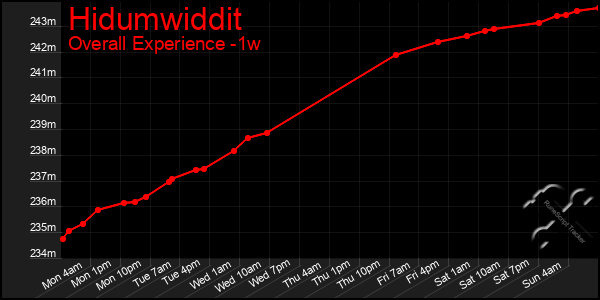 Last 7 Days Graph of Hidumwiddit