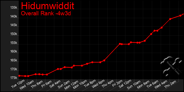 Last 31 Days Graph of Hidumwiddit