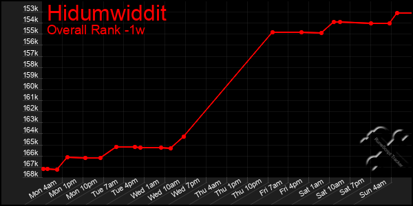 Last 7 Days Graph of Hidumwiddit