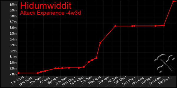 Last 31 Days Graph of Hidumwiddit