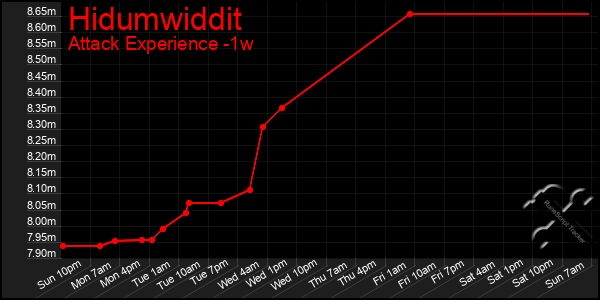 Last 7 Days Graph of Hidumwiddit