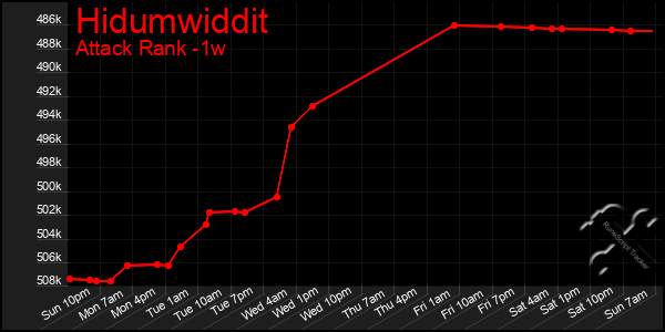 Last 7 Days Graph of Hidumwiddit