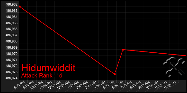 Last 24 Hours Graph of Hidumwiddit