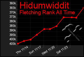 Total Graph of Hidumwiddit