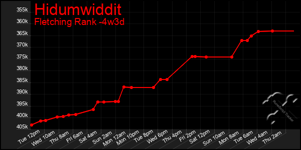 Last 31 Days Graph of Hidumwiddit