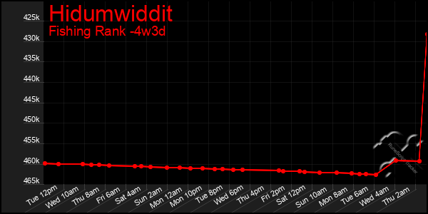 Last 31 Days Graph of Hidumwiddit