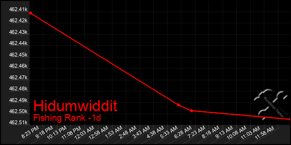 Last 24 Hours Graph of Hidumwiddit