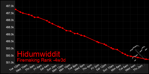 Last 31 Days Graph of Hidumwiddit