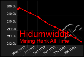 Total Graph of Hidumwiddit