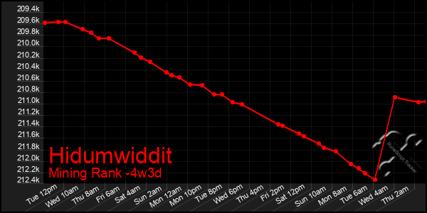 Last 31 Days Graph of Hidumwiddit