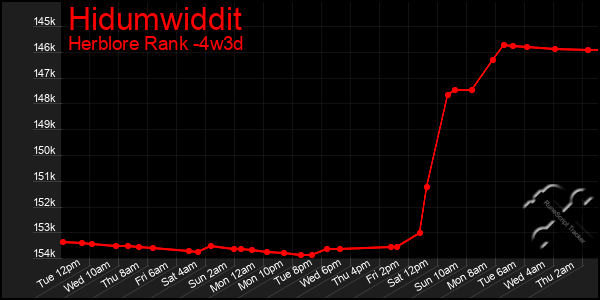 Last 31 Days Graph of Hidumwiddit