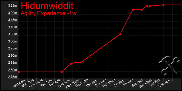 Last 7 Days Graph of Hidumwiddit