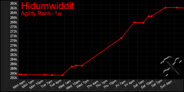 Last 7 Days Graph of Hidumwiddit