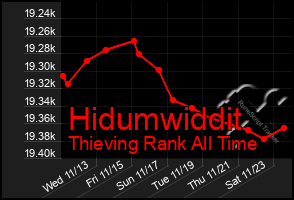 Total Graph of Hidumwiddit