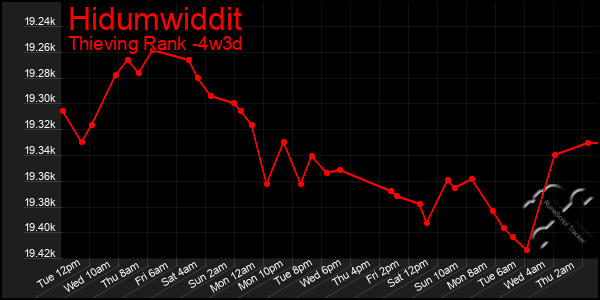 Last 31 Days Graph of Hidumwiddit