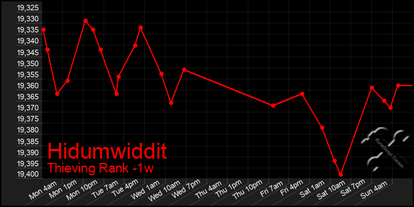 Last 7 Days Graph of Hidumwiddit