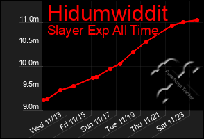 Total Graph of Hidumwiddit