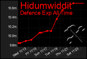 Total Graph of Hidumwiddit