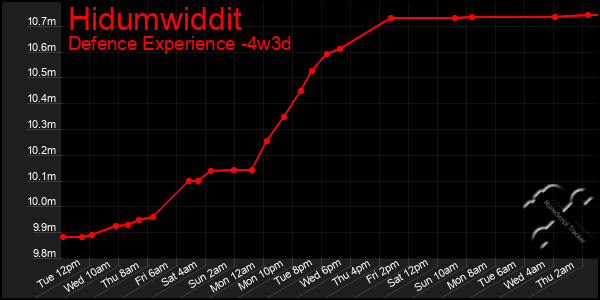 Last 31 Days Graph of Hidumwiddit