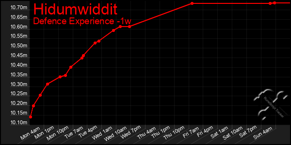 Last 7 Days Graph of Hidumwiddit