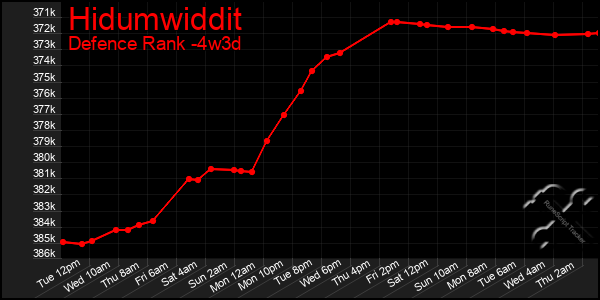 Last 31 Days Graph of Hidumwiddit