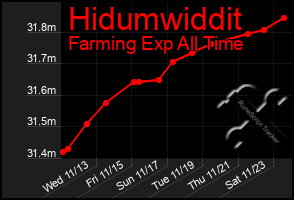 Total Graph of Hidumwiddit