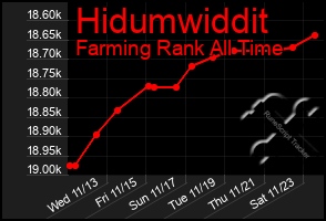 Total Graph of Hidumwiddit