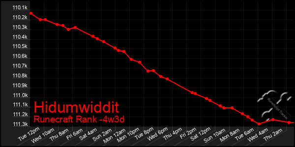 Last 31 Days Graph of Hidumwiddit