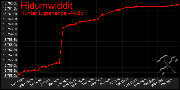 Last 31 Days Graph of Hidumwiddit