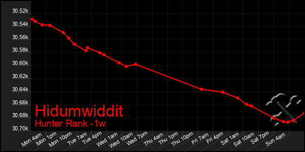 Last 7 Days Graph of Hidumwiddit