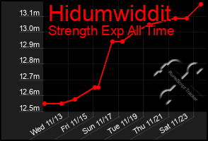 Total Graph of Hidumwiddit