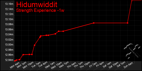 Last 7 Days Graph of Hidumwiddit