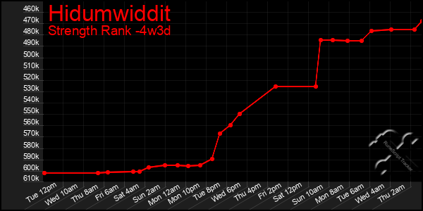 Last 31 Days Graph of Hidumwiddit