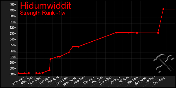 Last 7 Days Graph of Hidumwiddit