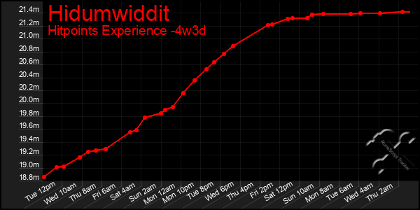 Last 31 Days Graph of Hidumwiddit