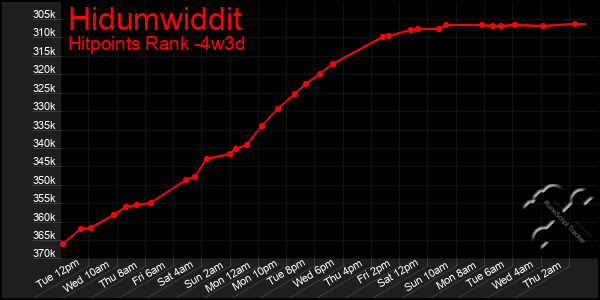 Last 31 Days Graph of Hidumwiddit