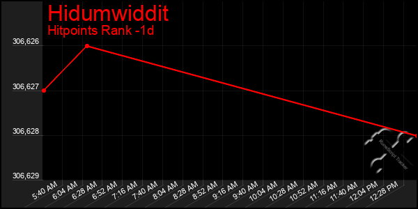 Last 24 Hours Graph of Hidumwiddit