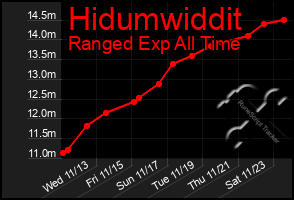 Total Graph of Hidumwiddit